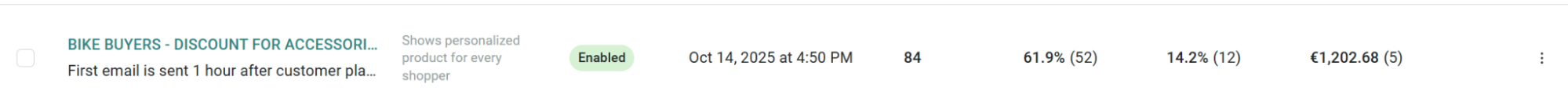 Cross-sell automation — 61.9% open rate, €1,202 revenue