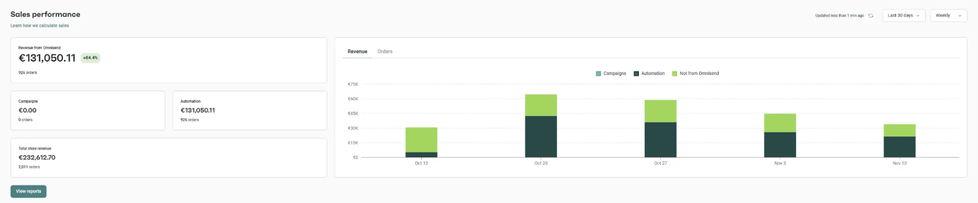 Omnisend automation revenue dashboard — €131,050 from 926 orders